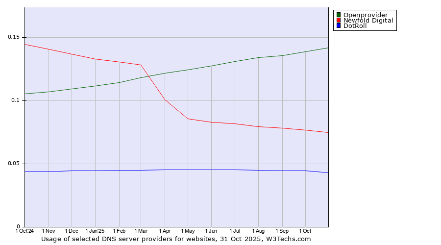 Historical trends in the usage of Openprovider vs. Newfold Digital vs. DotRoll