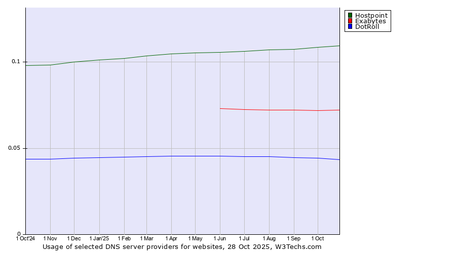 Historical trends in the usage of Hostpoint vs. Exabytes vs. DotRoll