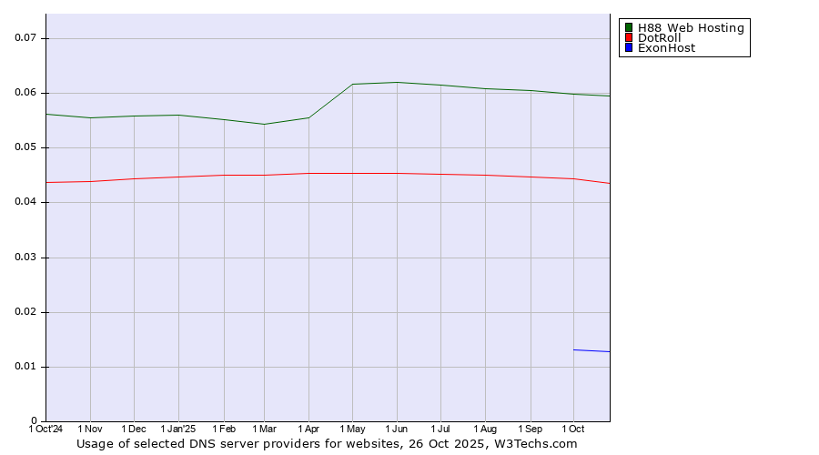 Historical trends in the usage of H88 Web Hosting vs. DotRoll vs. ExonHost