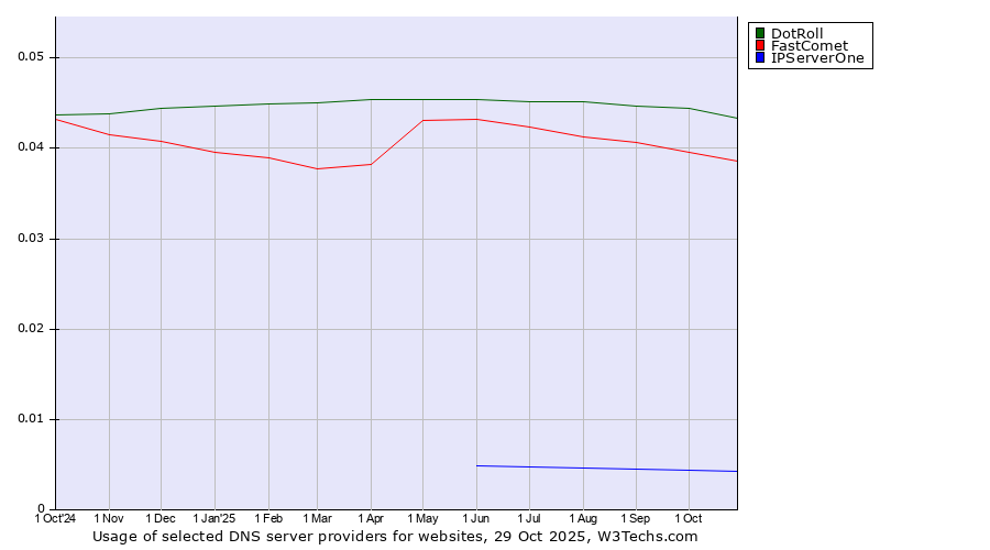 Historical trends in the usage of DotRoll vs. FastComet vs. IPServerOne