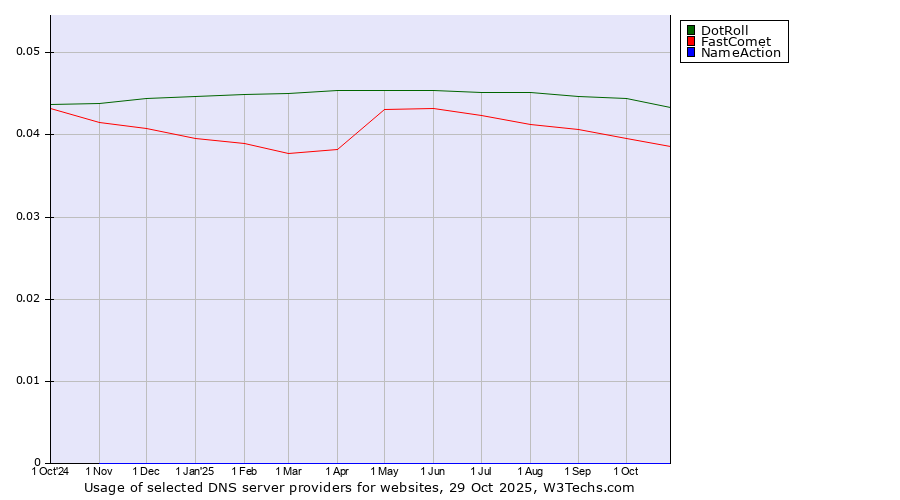 Historical trends in the usage of DotRoll vs. FastComet vs. NameAction