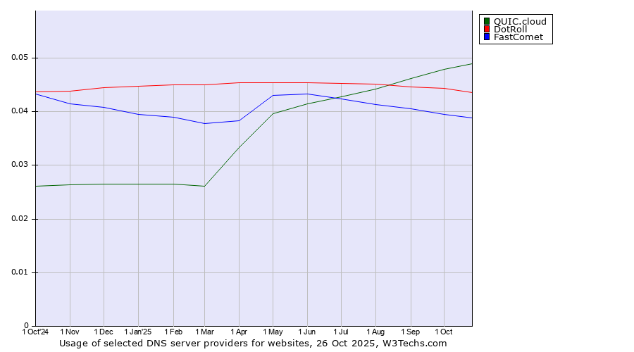 Historical trends in the usage of QUIC.cloud vs. DotRoll vs. FastComet