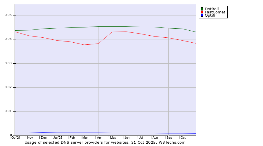Historical trends in the usage of DotRoll vs. FastComet vs. Opti9