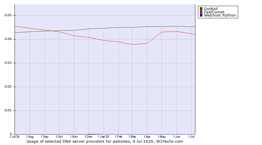 Historical trends in the usage of DotRoll vs. FastComet vs. Webhost Python