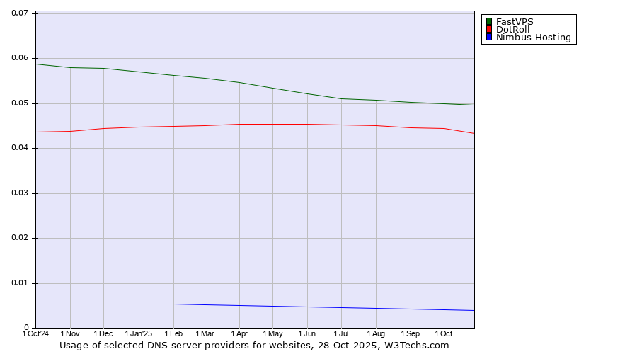 Historical trends in the usage of FastVPS vs. DotRoll vs. Nimbus Hosting
