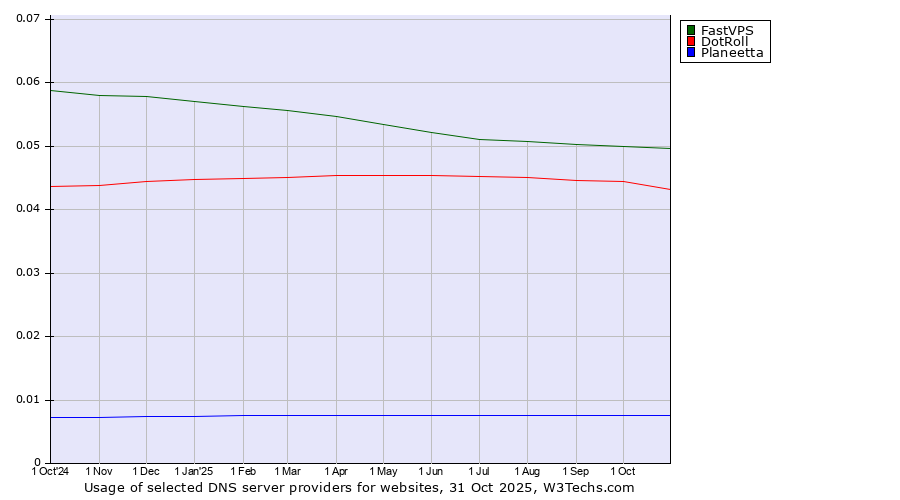 Historical trends in the usage of FastVPS vs. DotRoll vs. Planeetta