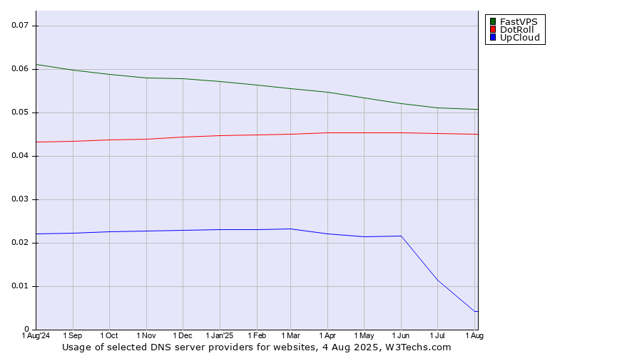 Historical trends in the usage of FastVPS vs. DotRoll vs. UpCloud