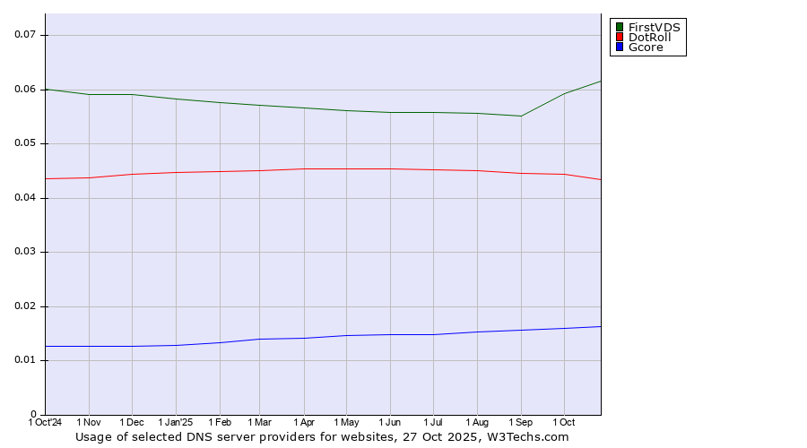 Historical trends in the usage of FirstVDS vs. DotRoll vs. Gcore