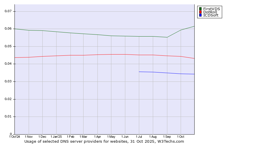 Historical trends in the usage of FirstVDS vs. DotRoll vs. ICDSoft