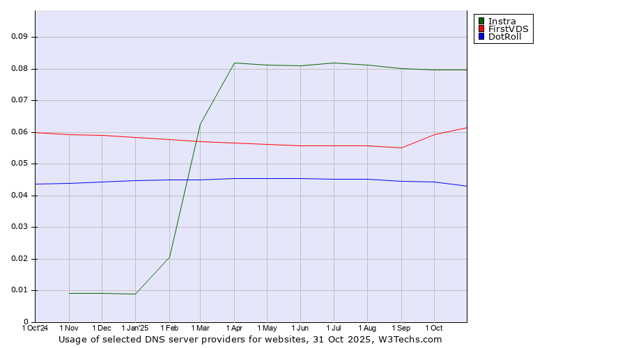 Historical trends in the usage of Instra vs. FirstVDS vs. DotRoll