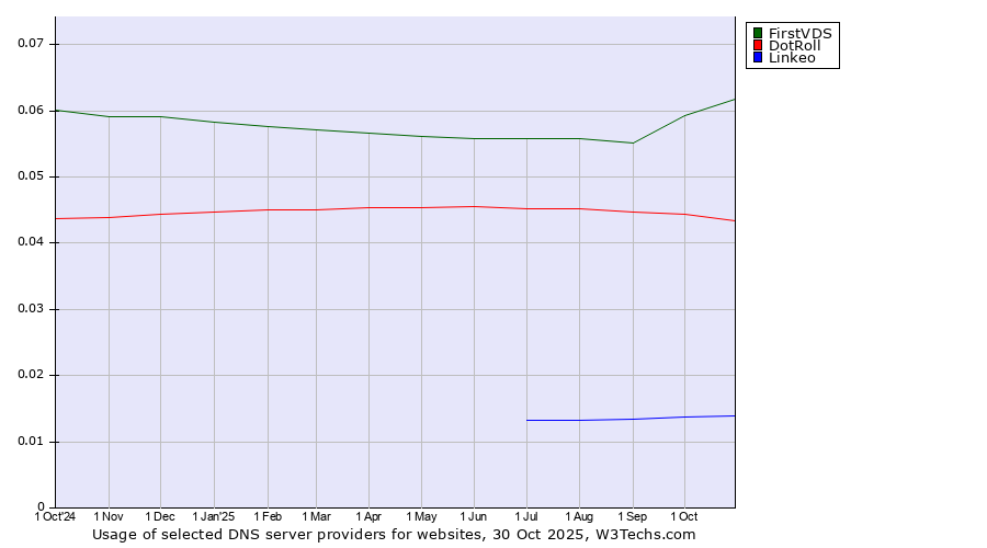 Historical trends in the usage of FirstVDS vs. DotRoll vs. Linkeo