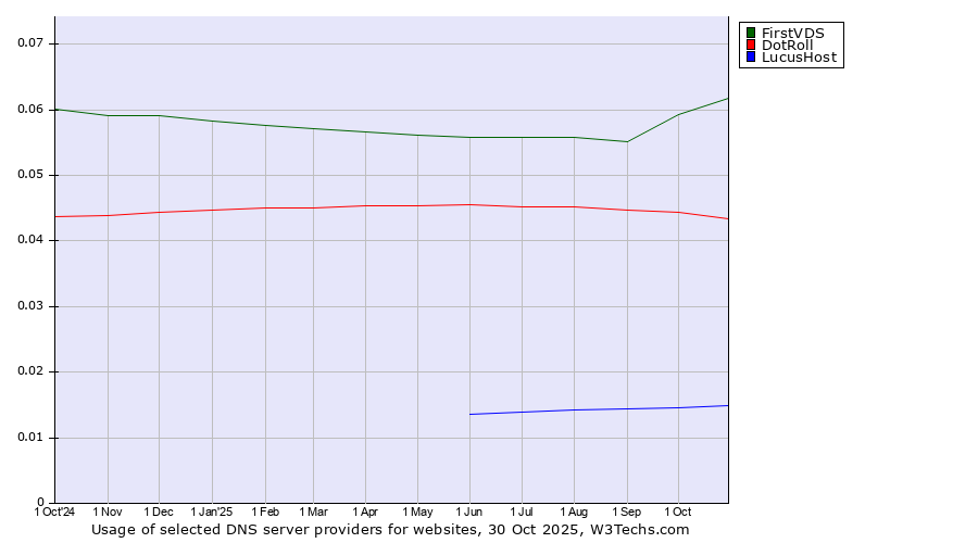 Historical trends in the usage of FirstVDS vs. DotRoll vs. LucusHost