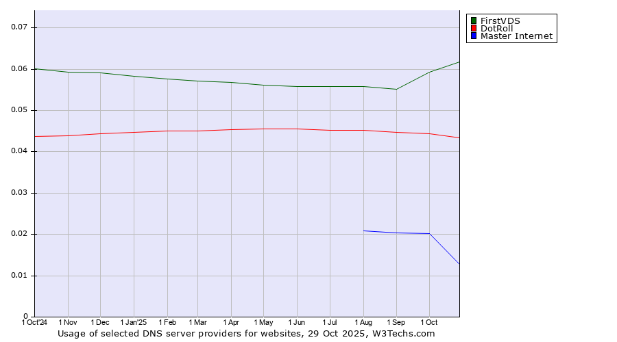 Historical trends in the usage of FirstVDS vs. DotRoll vs. Master Internet