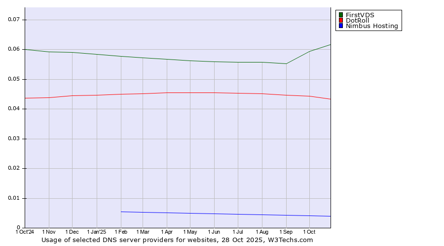 Historical trends in the usage of FirstVDS vs. DotRoll vs. Nimbus Hosting