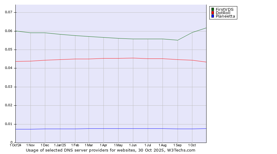 Historical trends in the usage of FirstVDS vs. DotRoll vs. Planeetta