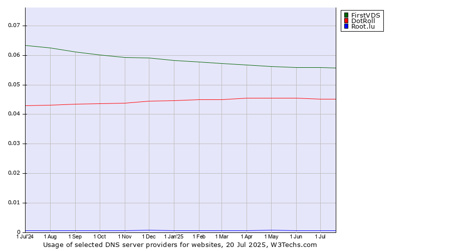 Historical trends in the usage of FirstVDS vs. DotRoll vs. Root.lu
