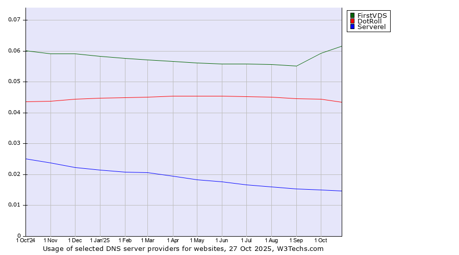 Historical trends in the usage of FirstVDS vs. DotRoll vs. Serverel