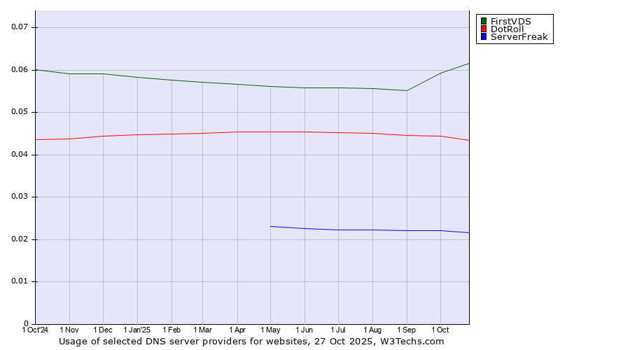 Historical trends in the usage of FirstVDS vs. DotRoll vs. ServerFreak