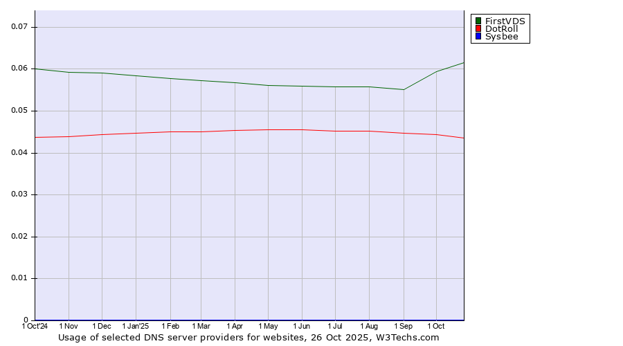 Historical trends in the usage of FirstVDS vs. DotRoll vs. Sysbee