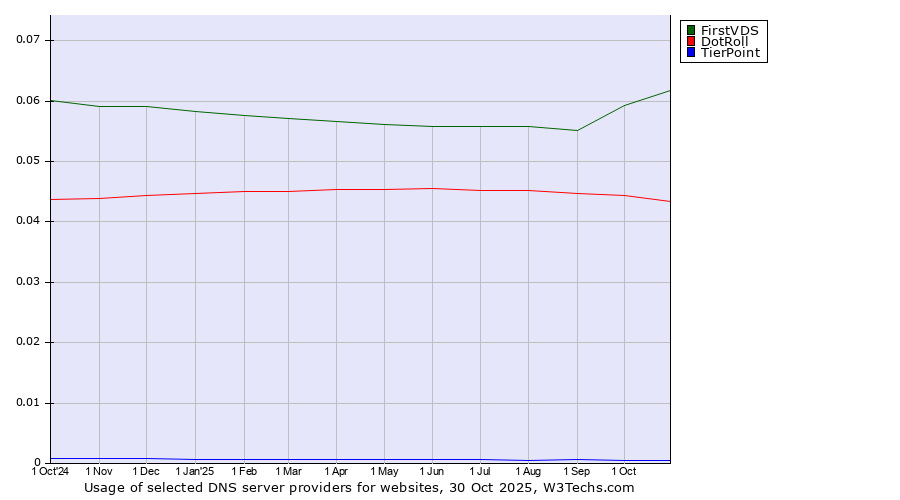 Historical trends in the usage of FirstVDS vs. DotRoll vs. TierPoint
