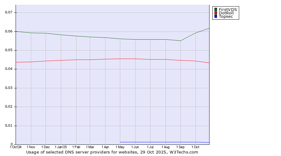 Historical trends in the usage of FirstVDS vs. DotRoll vs. Topsec