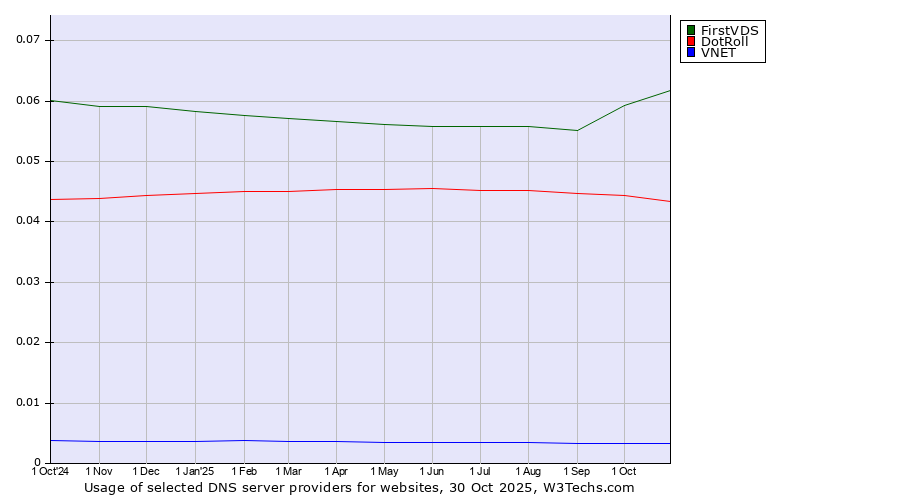 Historical trends in the usage of FirstVDS vs. DotRoll vs. VNET