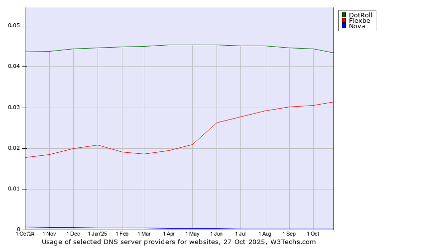 Historical trends in the usage of DotRoll vs. Flexbe vs. Nova