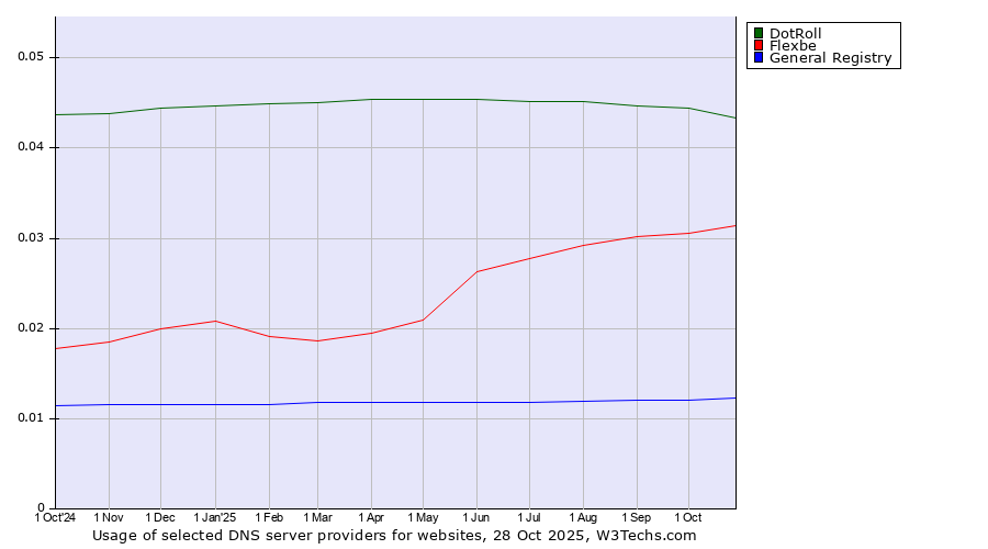 Historical trends in the usage of DotRoll vs. Flexbe vs. General Registry