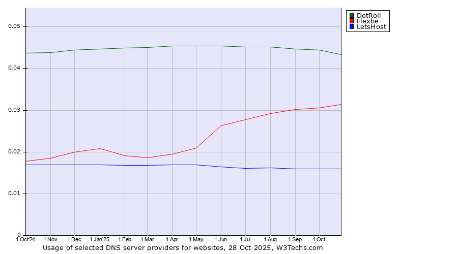 Historical trends in the usage of DotRoll vs. Flexbe vs. LetsHost