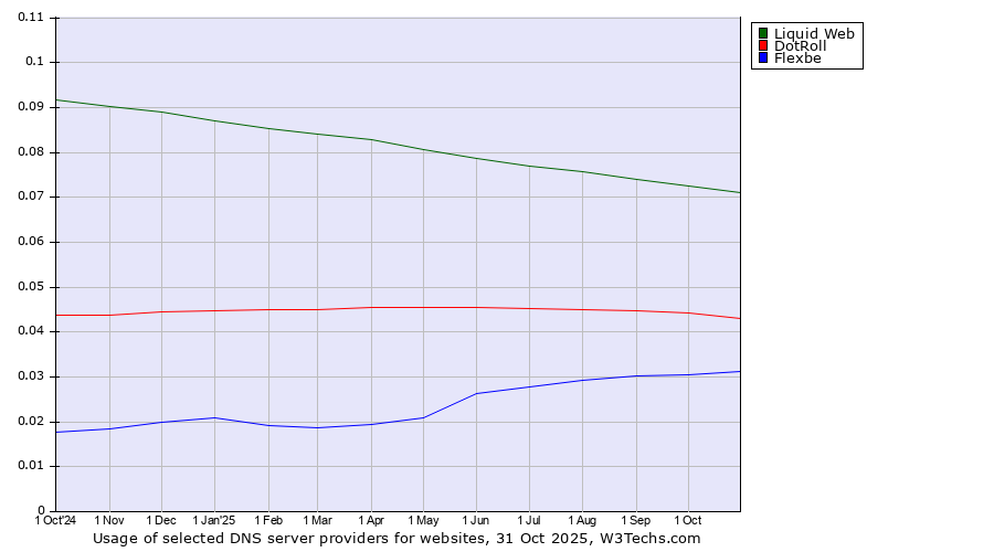 Historical trends in the usage of Liquid Web vs. DotRoll vs. Flexbe