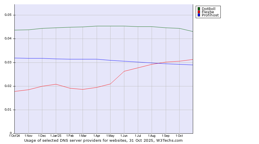 Historical trends in the usage of DotRoll vs. Flexbe vs. Profihost
