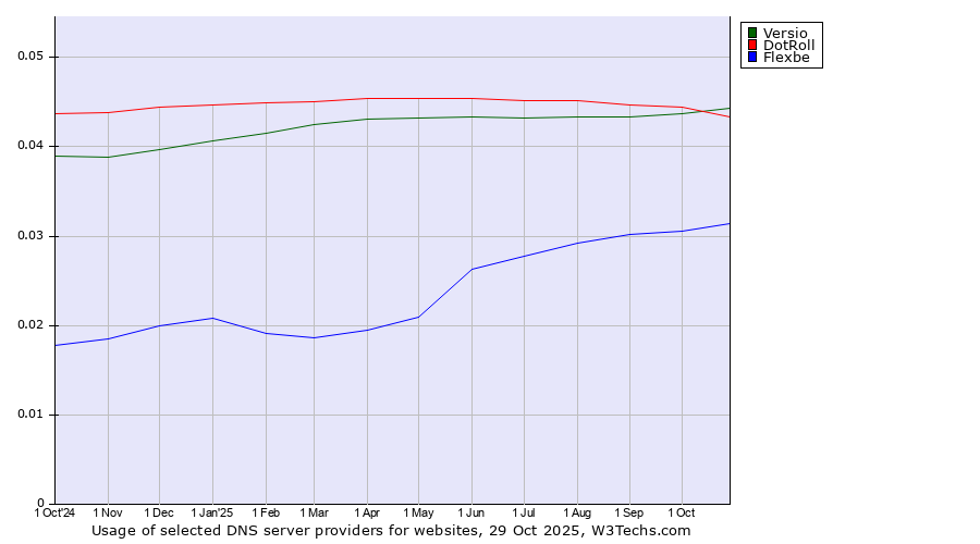 Historical trends in the usage of Versio vs. DotRoll vs. Flexbe