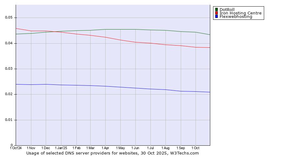Historical trends in the usage of DotRoll vs. Iron Hosting Centre vs. Flexwebhosting