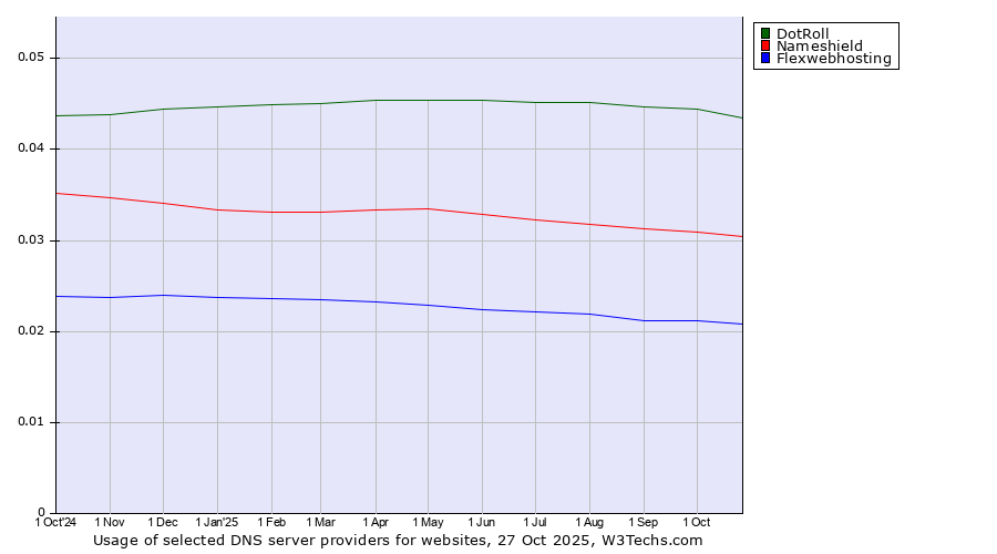 Historical trends in the usage of DotRoll vs. Nameshield vs. Flexwebhosting