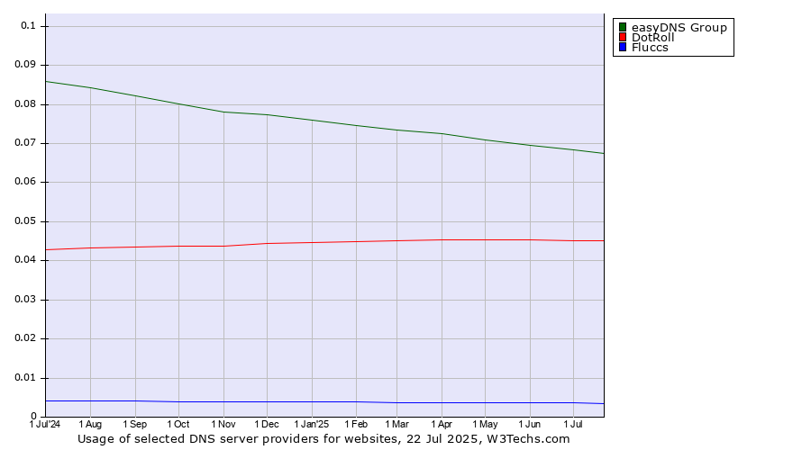 Historical trends in the usage of easyDNS Group vs. DotRoll vs. Fluccs