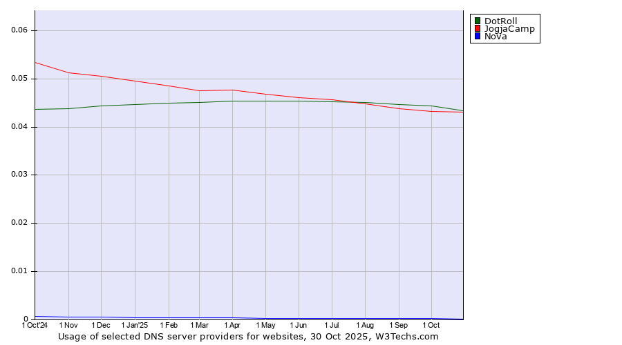 Historical trends in the usage of DotRoll vs. JogjaCamp vs. Nova