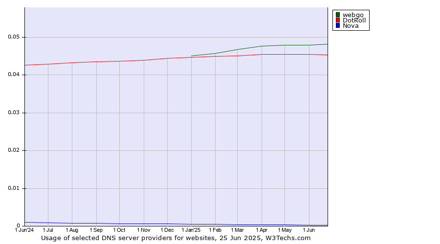 Historical trends in the usage of webgo vs. DotRoll vs. Nova