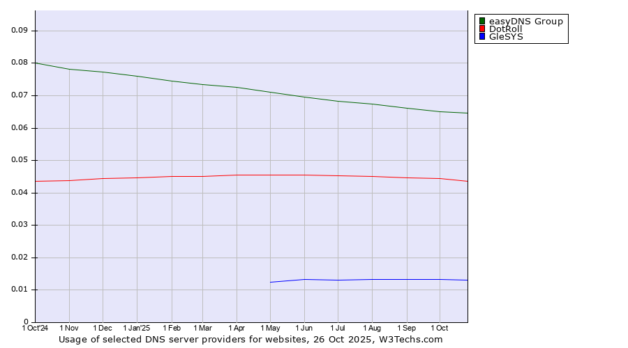 Historical trends in the usage of easyDNS Group vs. DotRoll vs. GleSYS
