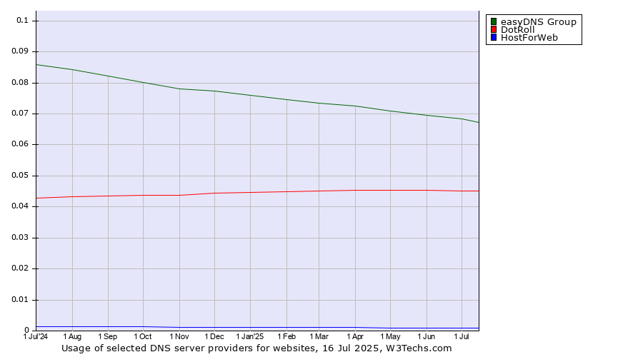 Historical trends in the usage of easyDNS Group vs. DotRoll vs. HostForWeb
