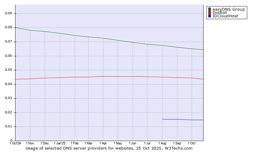 Historical trends in the usage of easyDNS Group vs. DotRoll vs. IDCloudHost