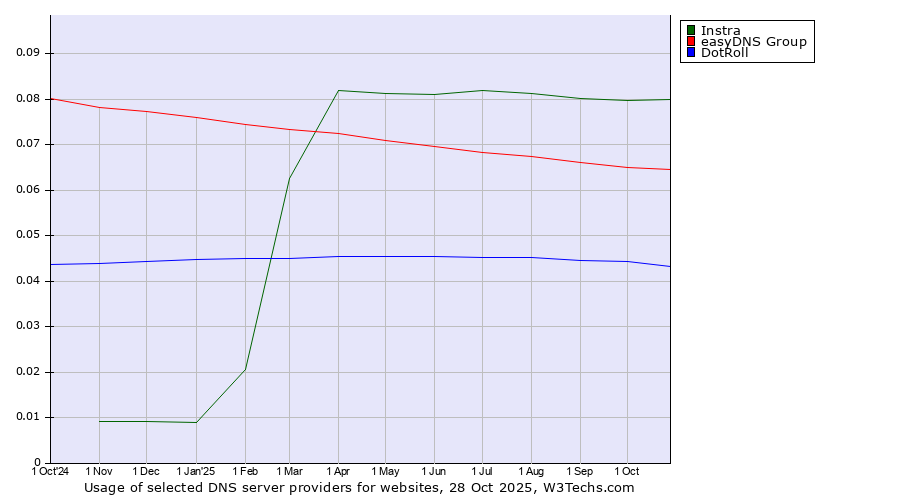 Historical trends in the usage of Instra vs. easyDNS Group vs. DotRoll