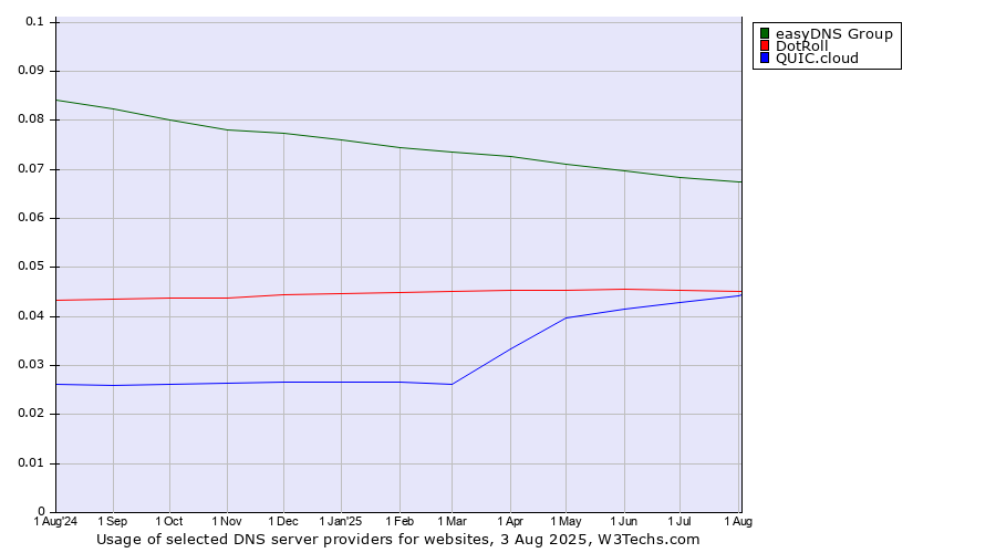 Historical trends in the usage of easyDNS Group vs. DotRoll vs. QUIC.cloud