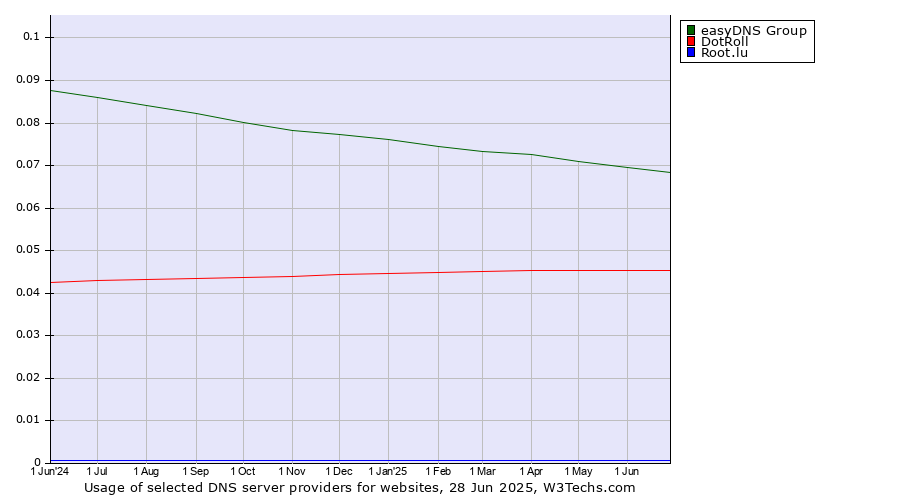 Historical trends in the usage of easyDNS Group vs. DotRoll vs. Root.lu