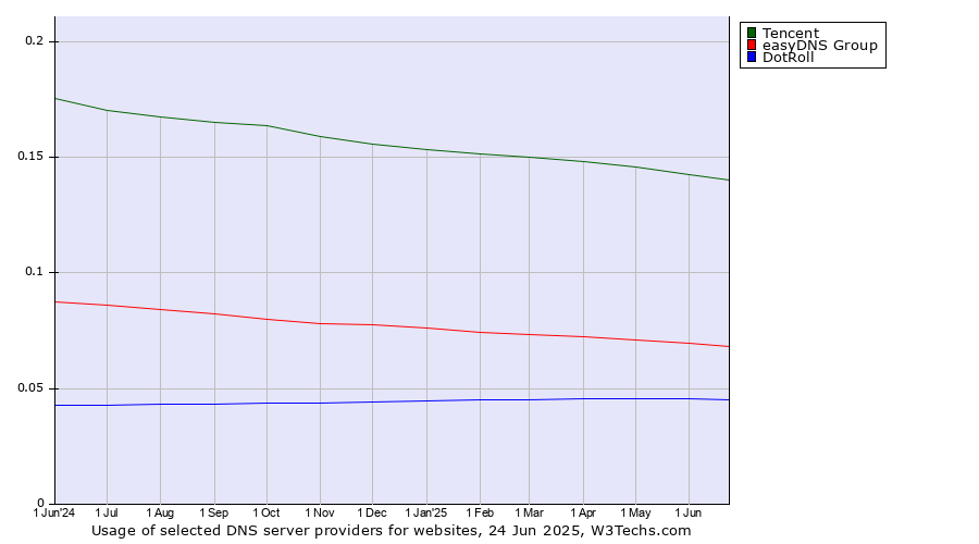 Historical trends in the usage of Tencent vs. easyDNS Group vs. DotRoll