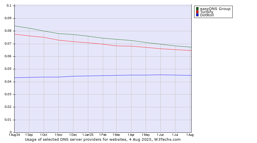 Historical trends in the usage of easyDNS Group vs. Turbify vs. DotRoll