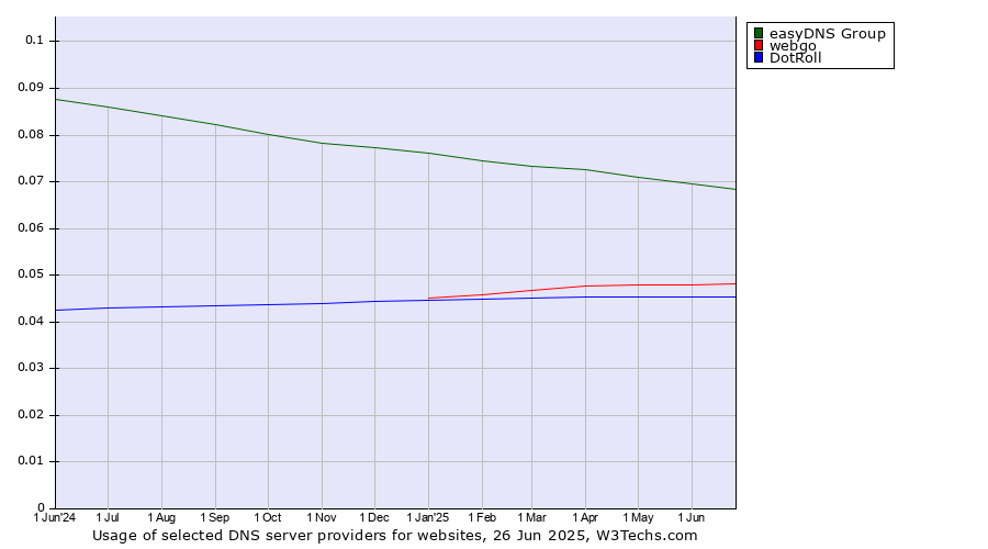 Historical trends in the usage of easyDNS Group vs. webgo vs. DotRoll