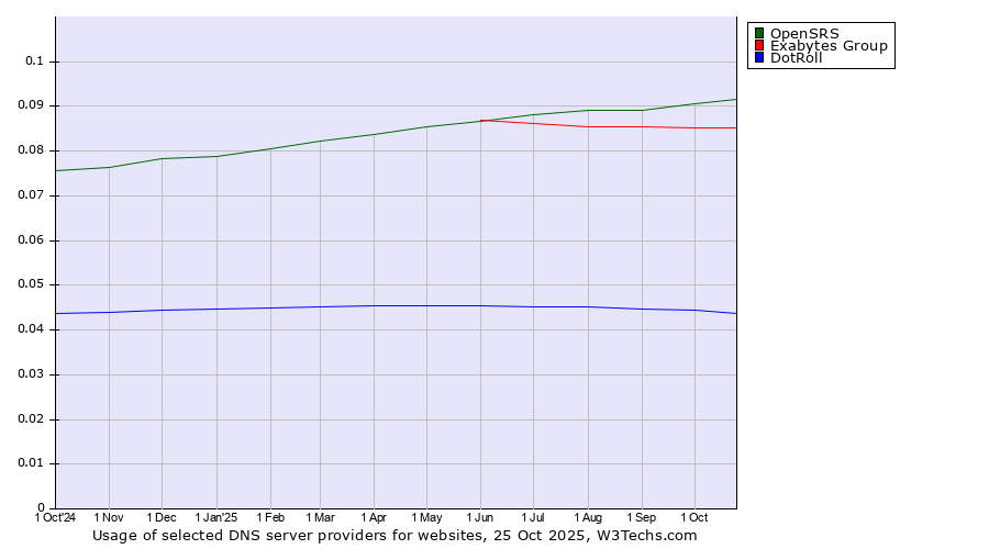 Historical trends in the usage of OpenSRS vs. Exabytes Group vs. DotRoll