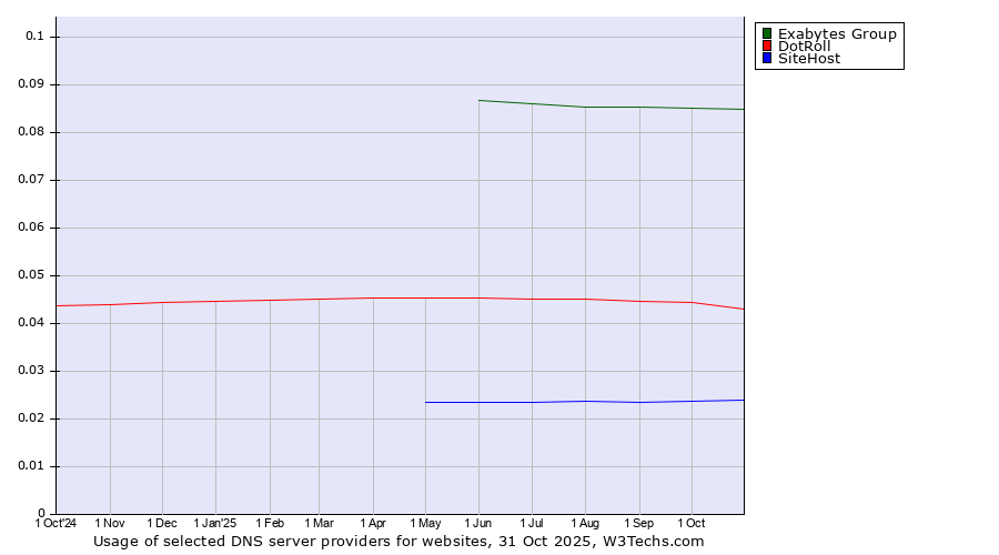 Historical trends in the usage of Exabytes Group vs. DotRoll vs. SiteHost
