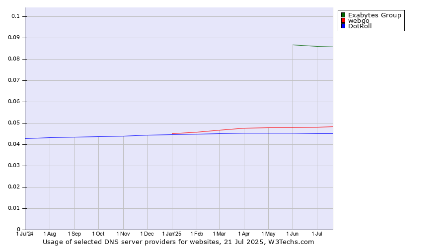 Historical trends in the usage of Exabytes Group vs. webgo vs. DotRoll