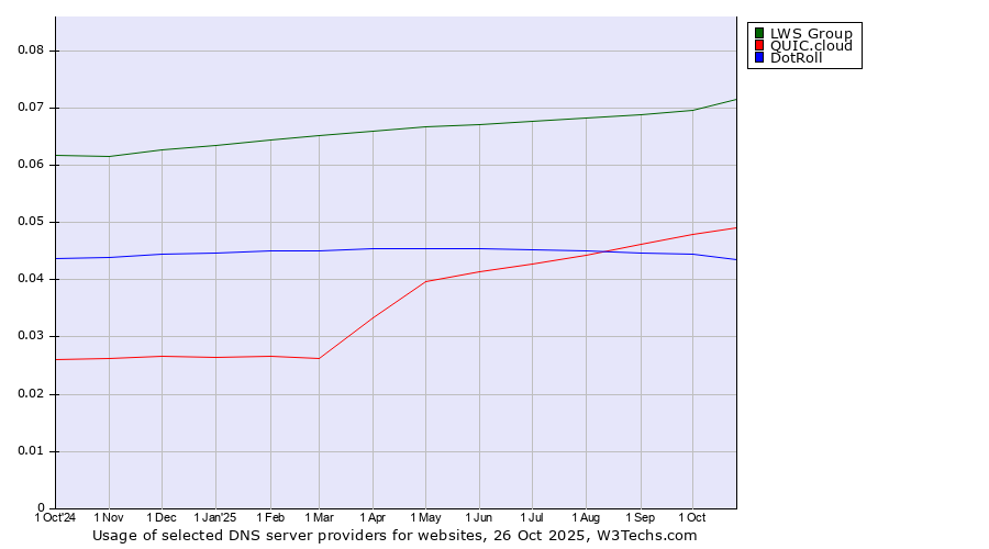 Historical trends in the usage of LWS Group vs. QUIC.cloud vs. DotRoll